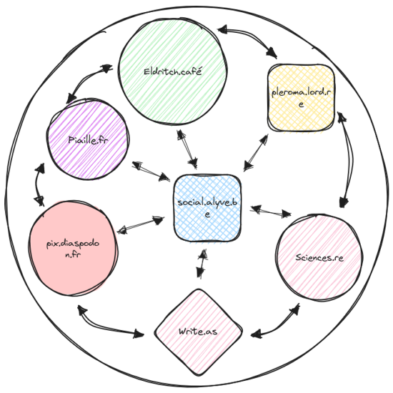 Un premier cercle symbolisant le fediverse avec différents éléments symbolisants des instances et la miene au centre, avec des flèches entre les instances et la mienne. Il y a également des flèches entre les instances pour symboliser la communication entre elles.