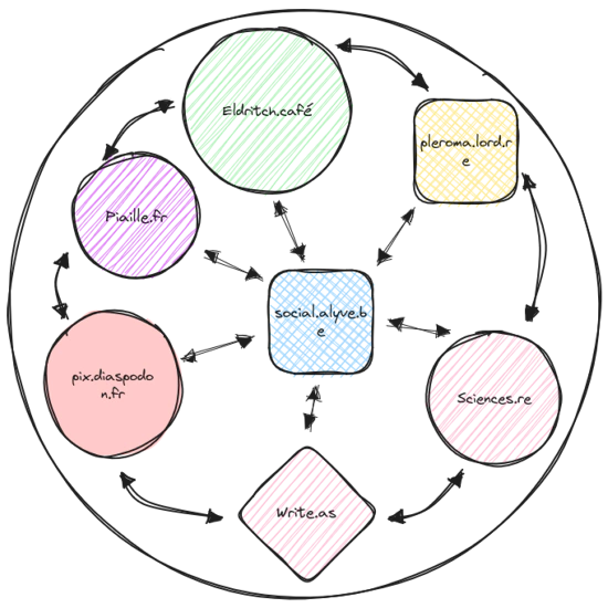 Un premier cercle symbolisant le fediverse avec différents éléments symbolisants des instances et la miene au centre, avec des flèches entre les instances et la mienne. Il y a également des flèches entre les instances pour symboliser la communication entre elles.